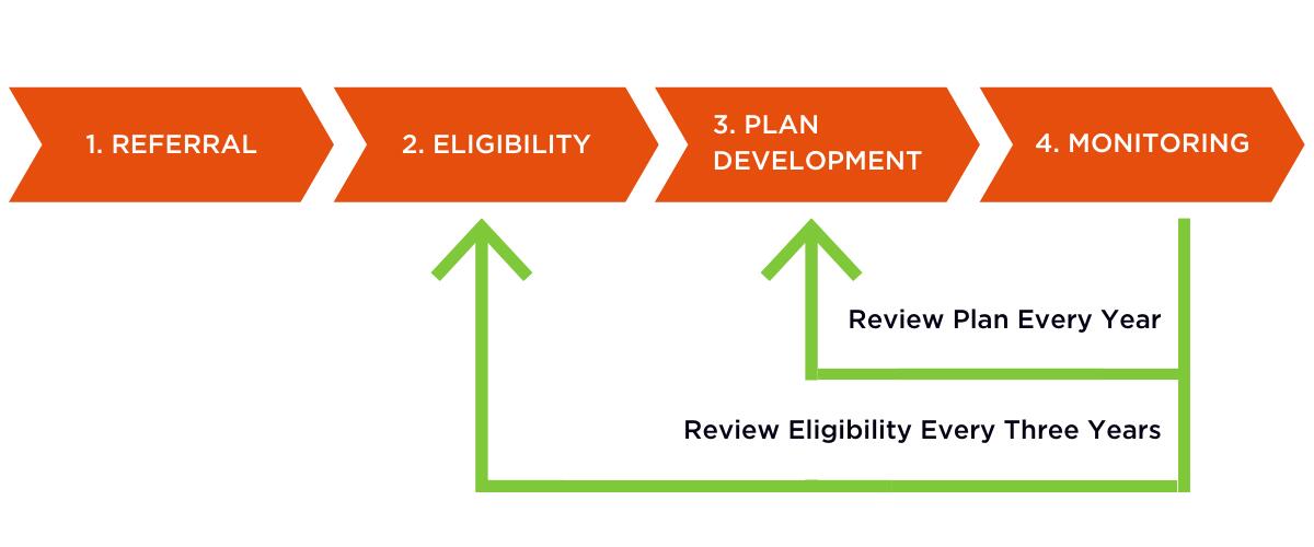 Section 504 Process: 1. Referral, 2. Eligibility, 3. Plan Development, 4. Monitoring
