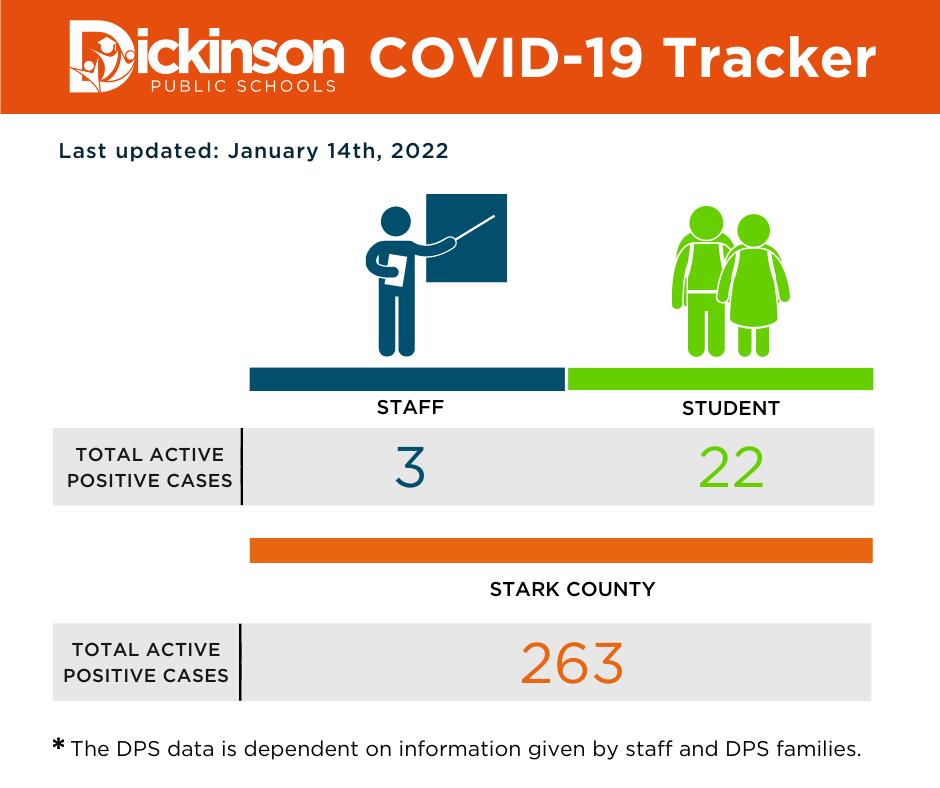DPS COVID Tracker- 3 staff and 22 students out, 263 cases in stark County