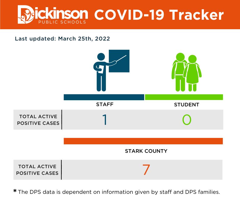 DPS COVID Tracker- 1 staff and 0 students out, 14 cases in stark County